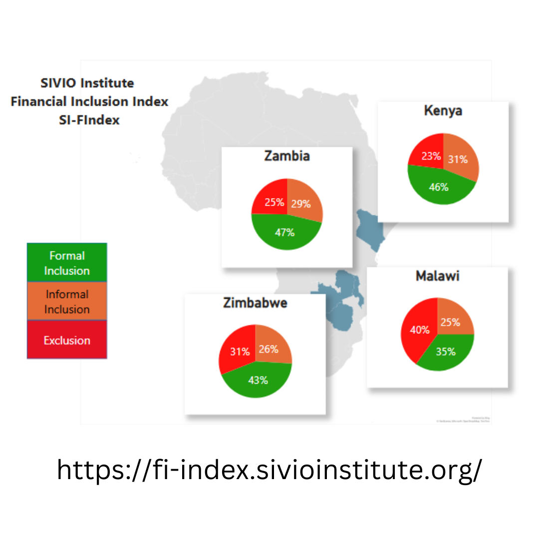 Compliance is still a key factor for determining the financial inclusion of MSMEs.